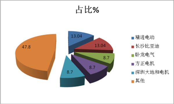 2018年第四批新能源客车推荐目录七个特点解析