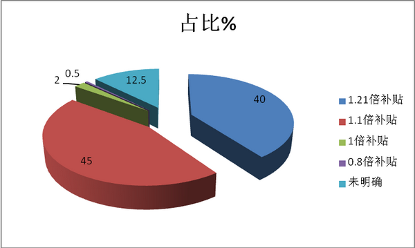 2018年第六批新能源客车推荐目录九大特点解读