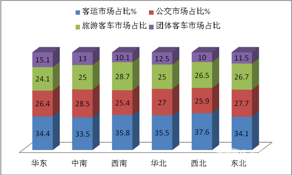 2018年1-5月全国六大片区客车市场特点简析