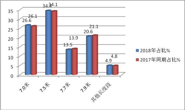 2018年1-5月7-8米公路客车市场五大特征解析