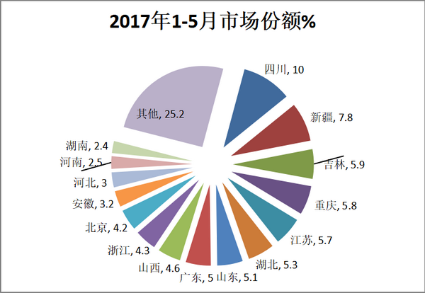 2018年前5月燃气类客市场五大特点剖析