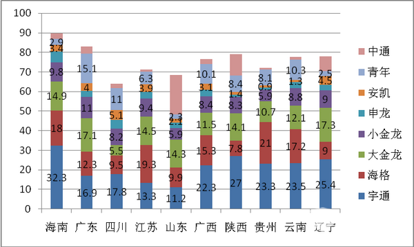 2018年5月旅游客车市场四个特点简析