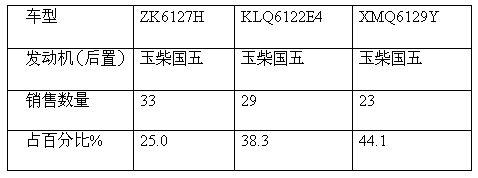 2018年前5月广东区域公路客车市场五大特征研析