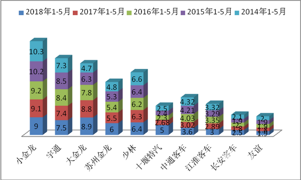 2018年前5月30万以下大中客车市场五大特点解读