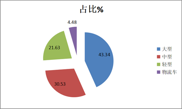 2018年6月及上半年“三龙两通”客车销量评析