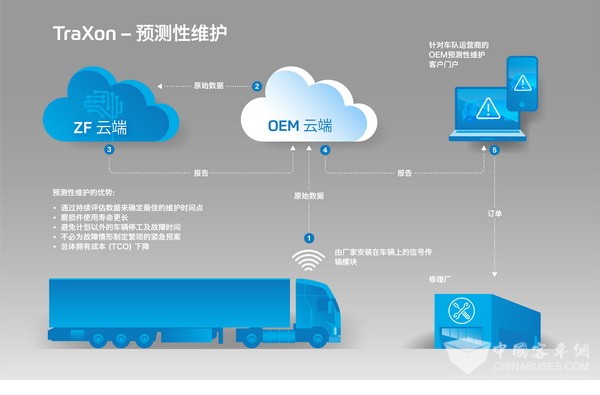 采埃孚TraXon变速箱新增预测性维护功能 
