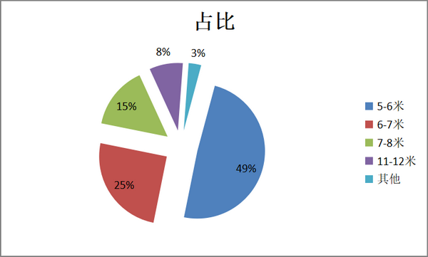  2018年上半年校车销售特点总结及下一步市场策略探析