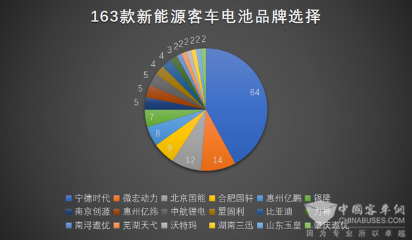 第310批新品申报，新能源客车配套电池分析