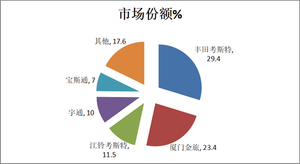 2018年上半年考斯特客车市场特点总结