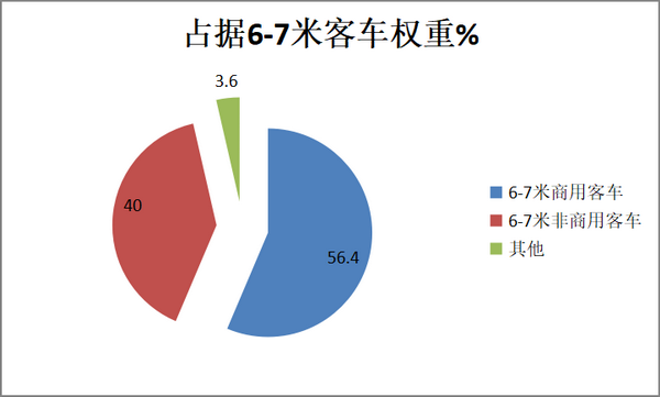 2018年上半年6-7米商用客车市场五大特点解析