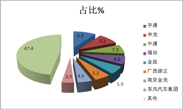 2018年第八批新能源客车推荐目录六特点解读