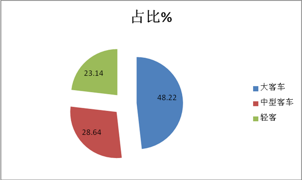 2018年7月“两通三龙”客车销量点评