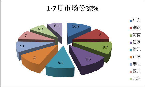2018年7月及1-7月新能源客车市场五大特点解读