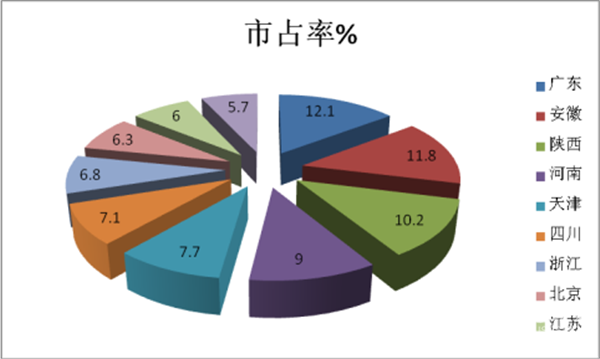 2018年7月纯电动轻客物流车市场四特点解析