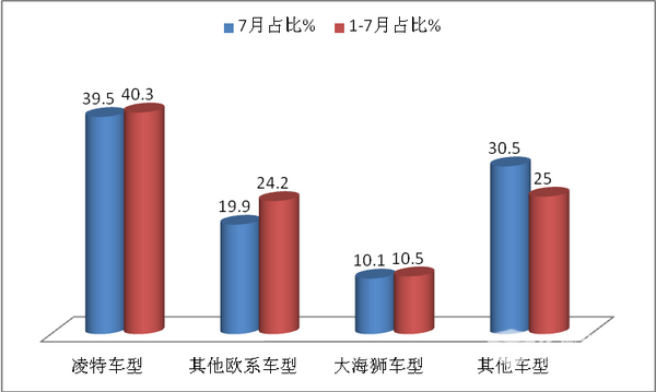  2018年7月纯电动轻客物流车市场四特点解析