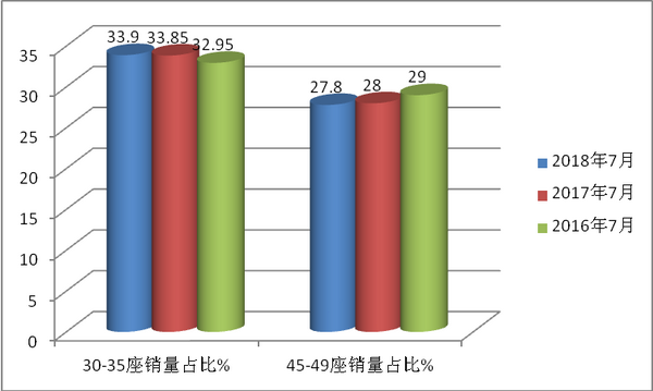 2018年7月旅游客车市场五特点解析
