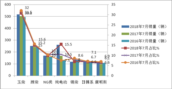 2018年7月团体客车市场四特点简析