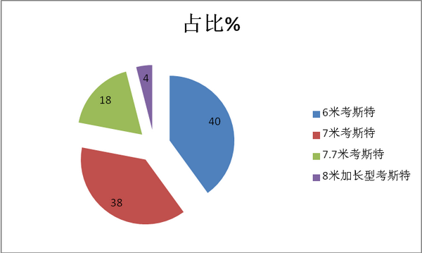 2018年7月考斯特客车销售六特征解读