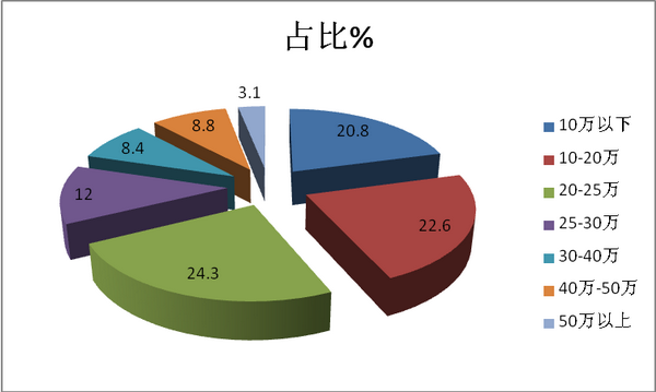 2018年1-7月客车出口市场特点及微降原因简析
