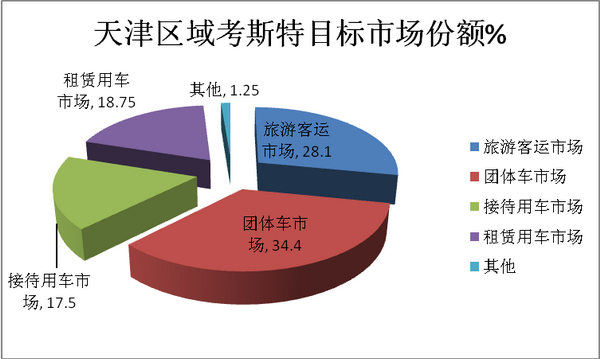 2018年前7月京津唐区域考斯特客车市场研析