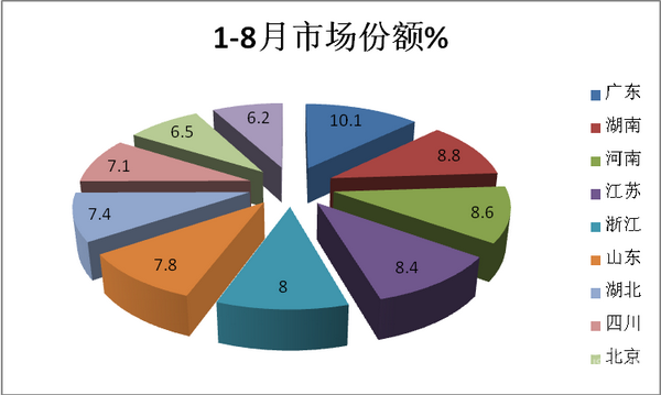 2018年8月及1-8月新能源客车市场特点解读