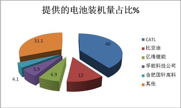 2018年8月新能源客车电池装机量特点解读