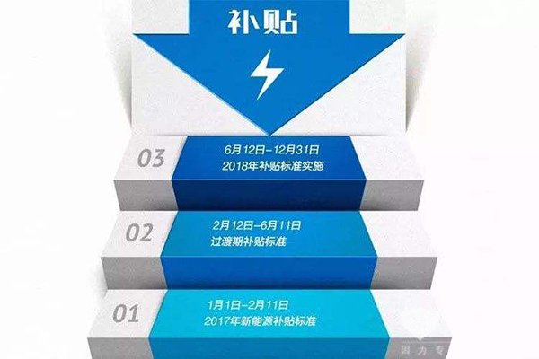 2019年新能源补贴再降三分之一以上？专家：补贴退坡势在必行