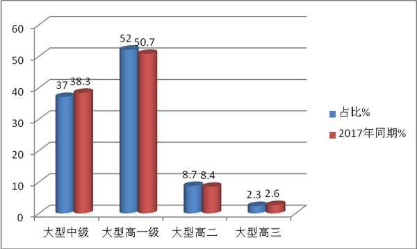 2018年前8月苏、鲁等五区域11-12米公路客车六特点简析