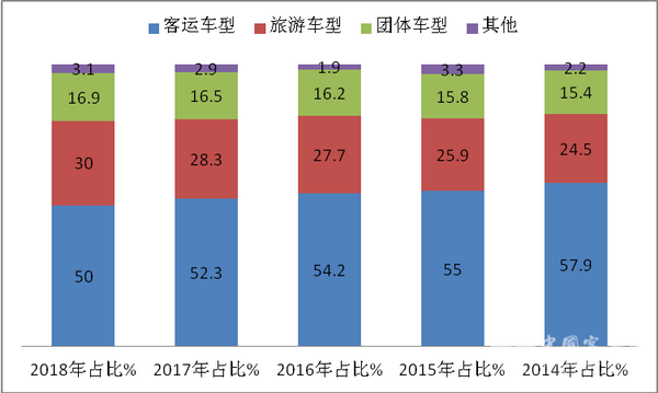 2018年1-8月8-9米公路客车市场六特点简析
