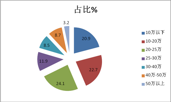 2018年8月客车出口市场七特点简析