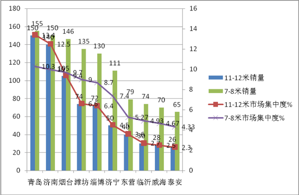 2018年前8月山东区域大中客市场六特点解读