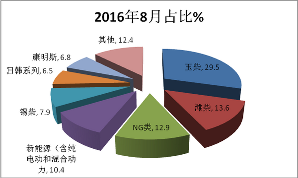 2018年8月团体客车市场五特点简析