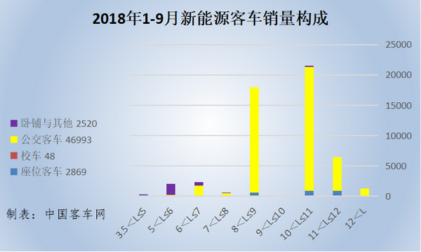 2018年前三季度新能源客车市场看点，谁是最大潜力股