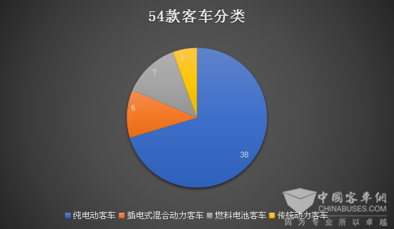 第313批新产品公告，54款客车汇总分析
