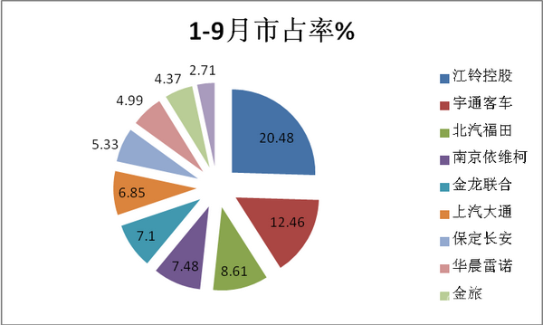 2018年9月及前三季度客车销量五特点解读