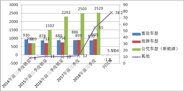2018年前三季度高档客车市场特点总结