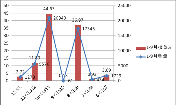 2018年9月及前三季度新能源客车市场特点剖析