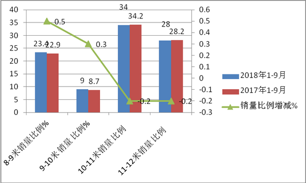 2018年前三季度团体客车市场五特点总结