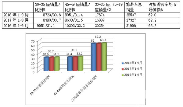 2018年前三季度客旅游客车市场五特征小结