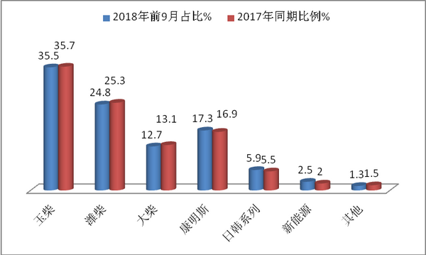 2018年前三季度西北区域11-12米公路客车市场解析