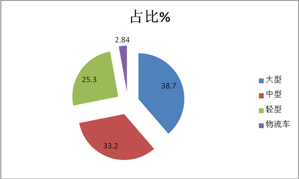 2018年10月及1-10月“两通三龙”客车销量点评