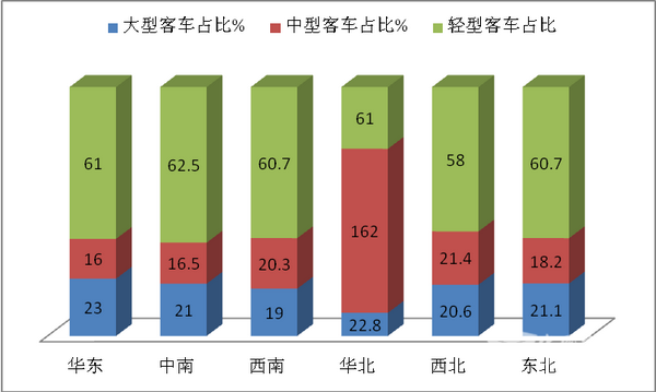 2018年1-10月国内六大版块客车市场特点解读