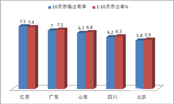 2018年10月大中轻客市场五特点简析