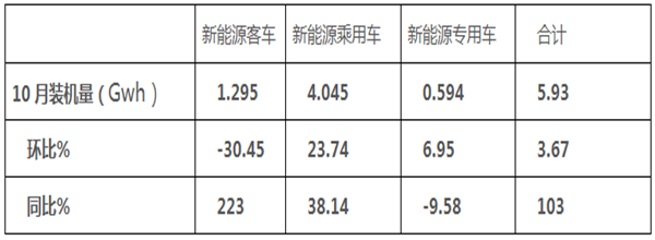 行业关注： 2018年10月新能源客车电池装机量五特点简析