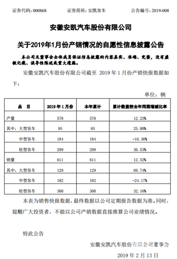 安凯客车1月产销快报，销量同比增长12.52%