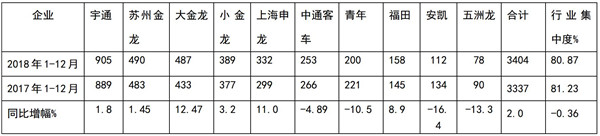 2018年广东区域公路客车市场特点及应对策略浅析