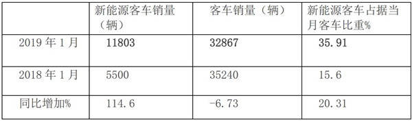 数据看客车|1月新能源客车市场，燃料电池或将迎来新春天