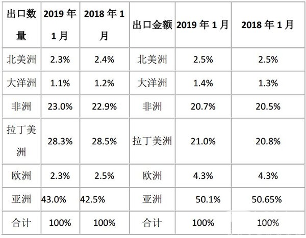 2019年1月客车出口市场及全年形势简析