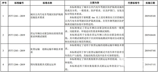 交通运输部：发布35项交通运输行业标准的公告