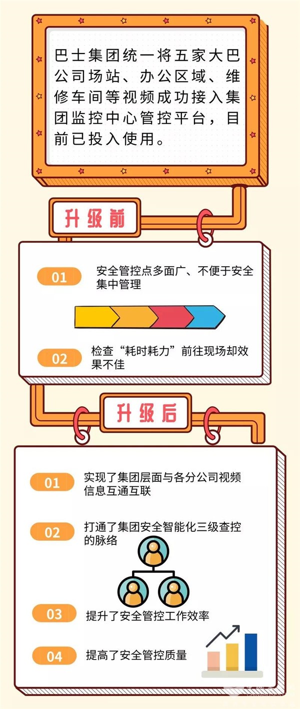 深圳：打通安全智能化三级查控脉络，巴士集团安全管控再升级！